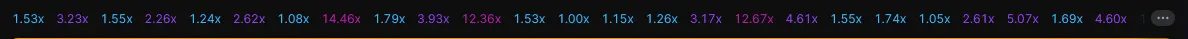 History of odds in Aviator